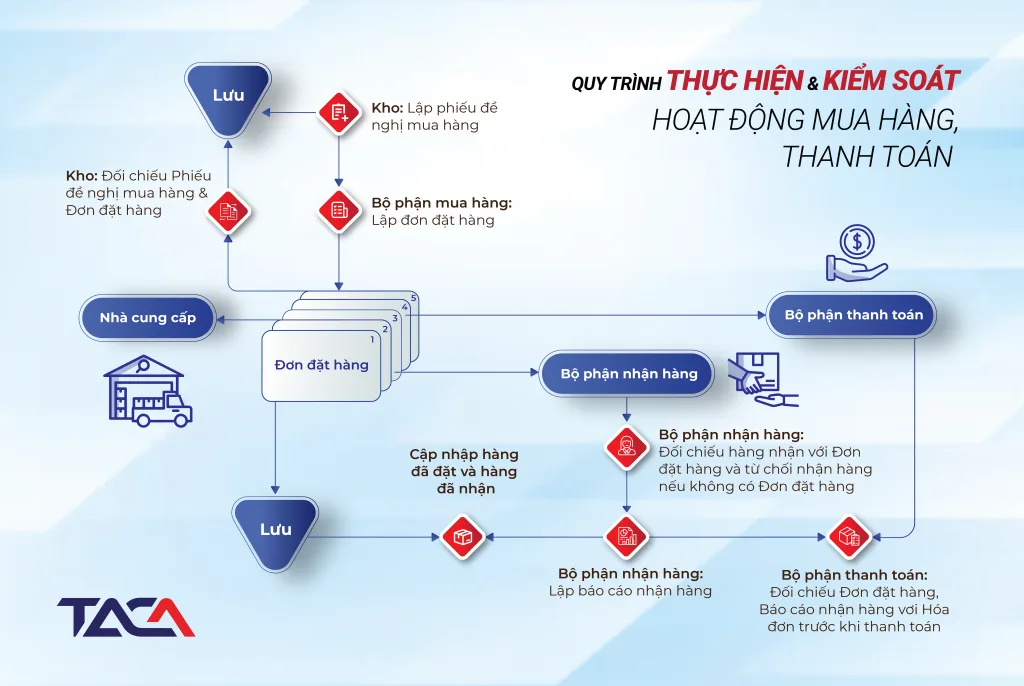 Quy trình nạp tiền ít lỗi từ đăng nhập đến đối soát