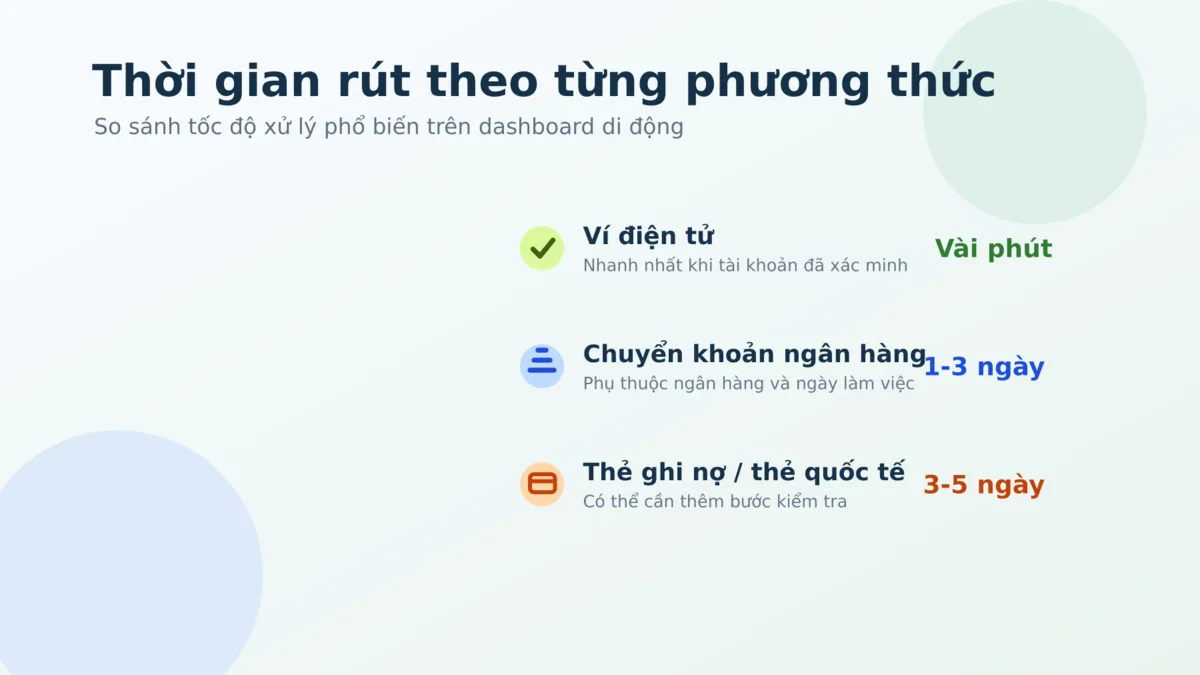 Thời gian rút theo từng phương thức phổ biến